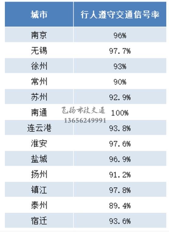 重磅發(fā)布 | 江蘇交警公布5月份全省城市道路交通秩序重點指標測評結(jié)果